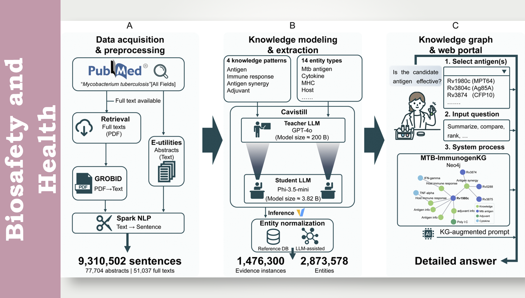 營(yíng)養(yǎng)與健康所生物醫(yī)學(xué)大數(shù)據(jù)中心合作開(kāi)發(fā)大模型驅(qū)動(dòng)的結(jié)核疫苗抗原優(yōu)選系統(tǒng)